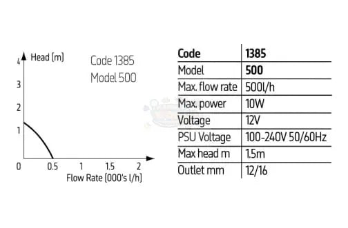 Reef Pump Compact 500 12v DC Aquarium Pump - Marine World Aquatics